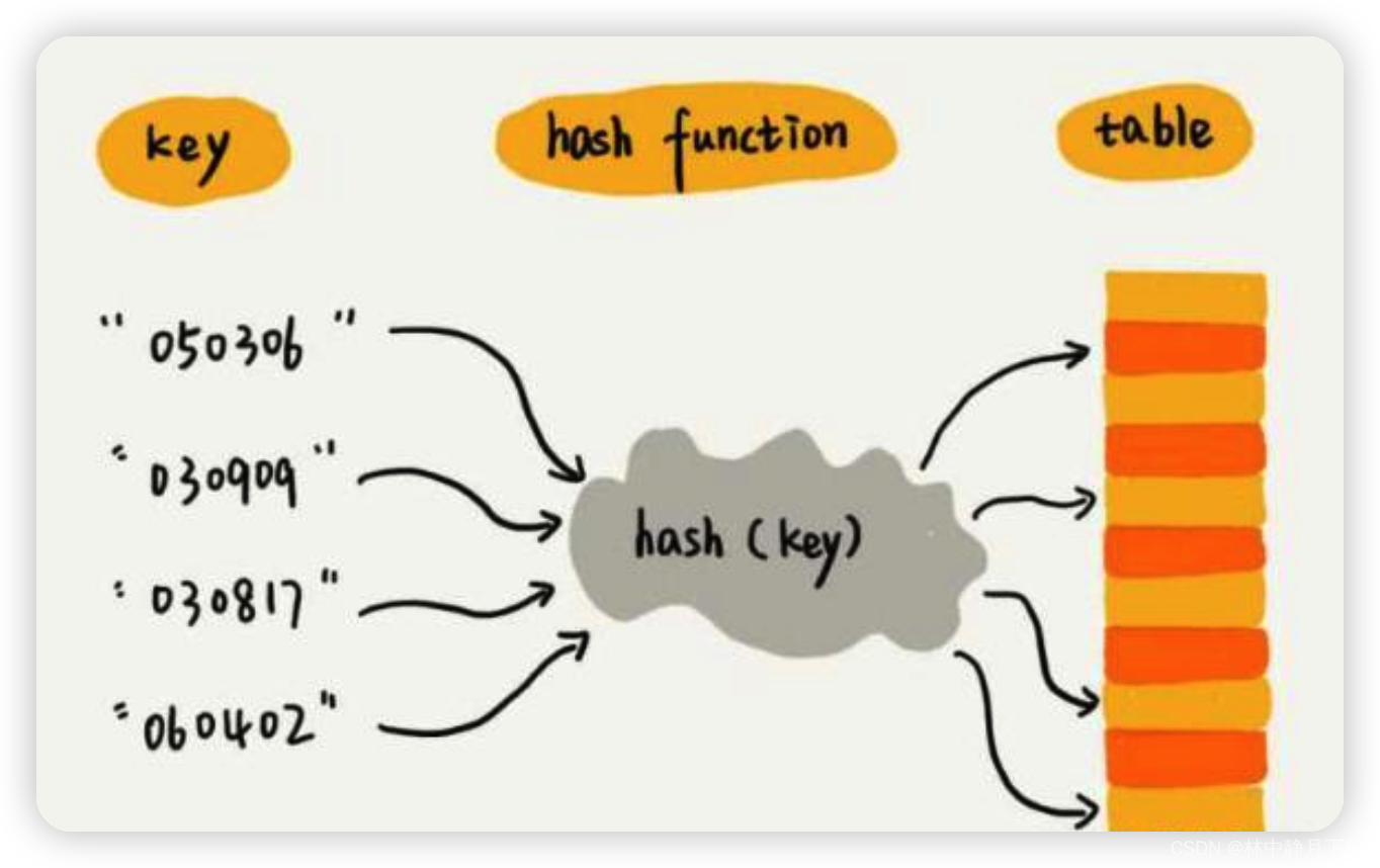 什么是 Hash 算法?(图3)