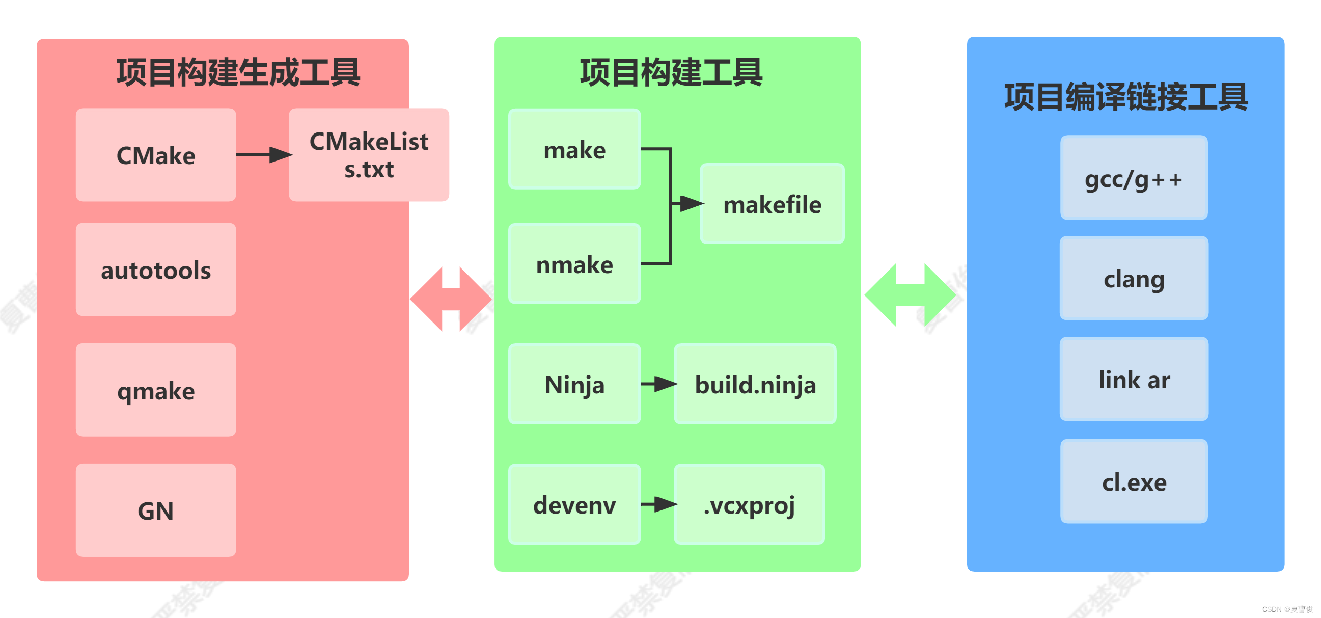 cmake和makefile区别和cmake指定编译器（cmake -G）