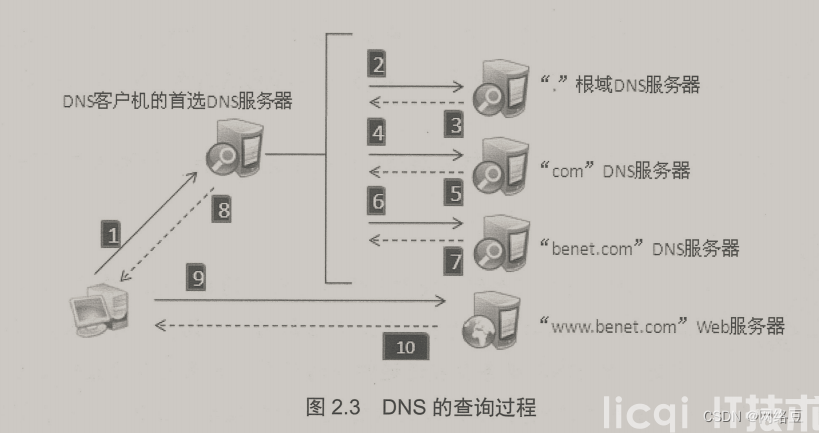 Windows server——部署DNS服务(图14)