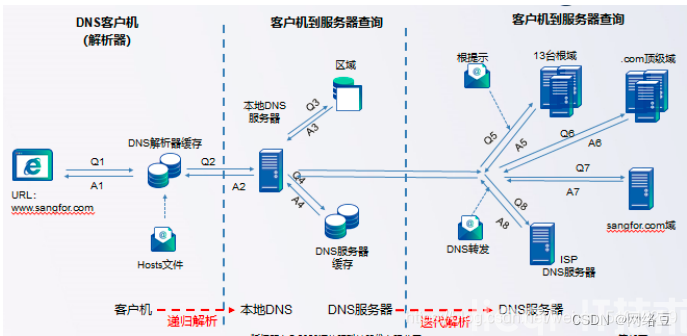 Windows server——部署DNS服务(图15)
