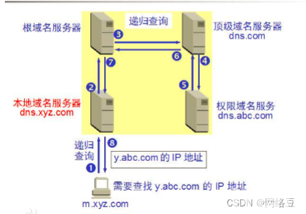 Windows server——部署DNS服务(图16)