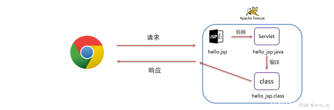 JavaWeb基础(四) JSP介绍