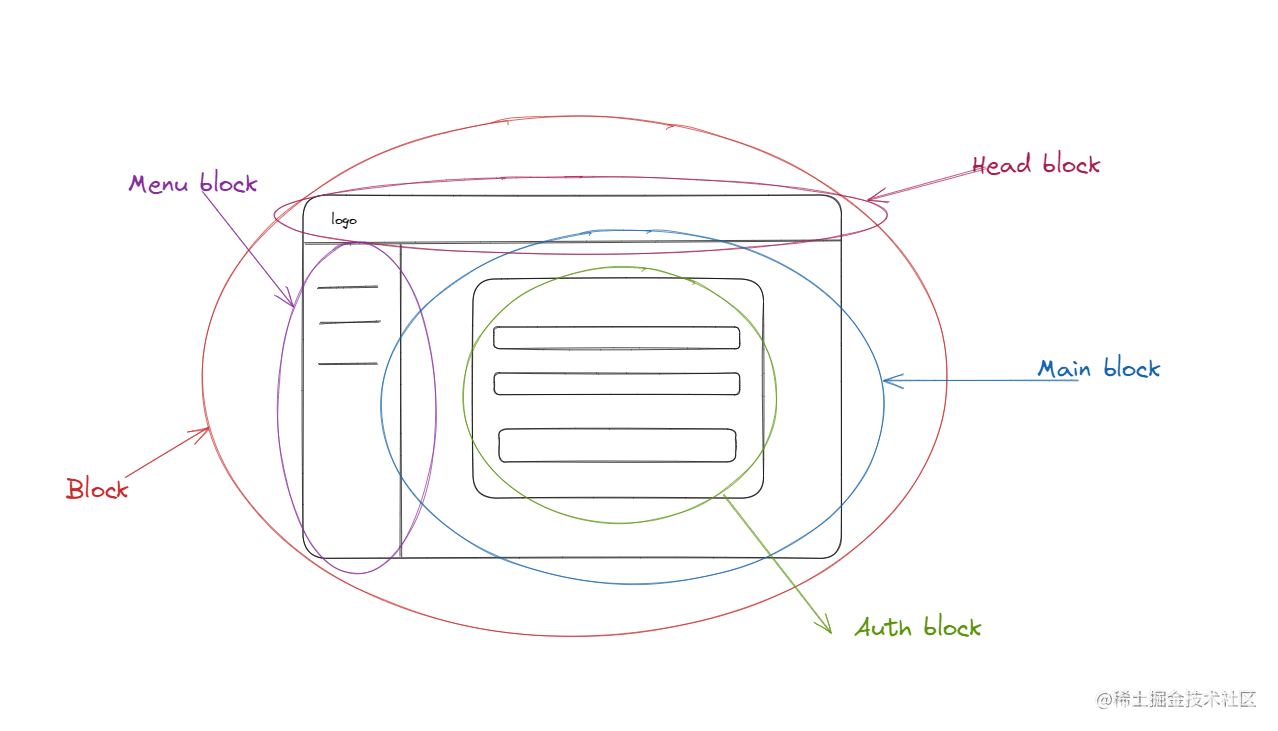 CSS架构之BEM设计模式