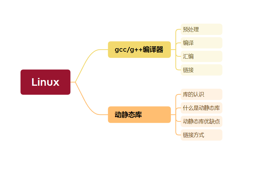 【Linux】认识Linux下的编译器gcc/g++ | 认识动静态库
