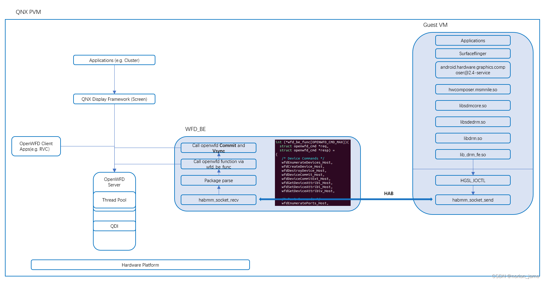 高通hypervisor display框架解析(图2)