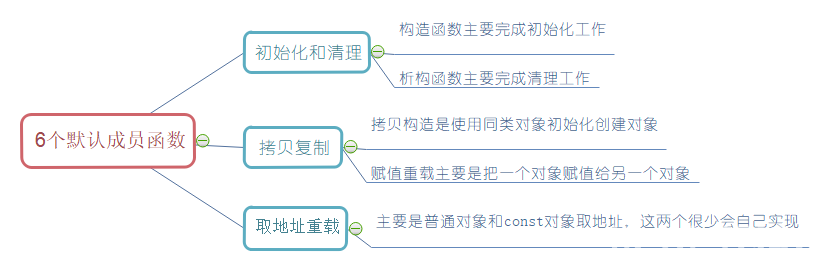 【C++】类和对象(中)