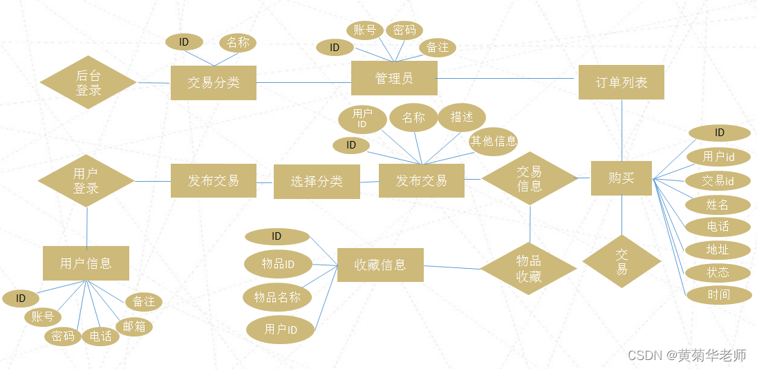 基於php 小程序(mina框架) mysql數據庫的校園二手書交易小程序系統