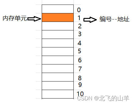 c语言之结构体内存对齐与内存的简单理解_编程语言_licqi it技术