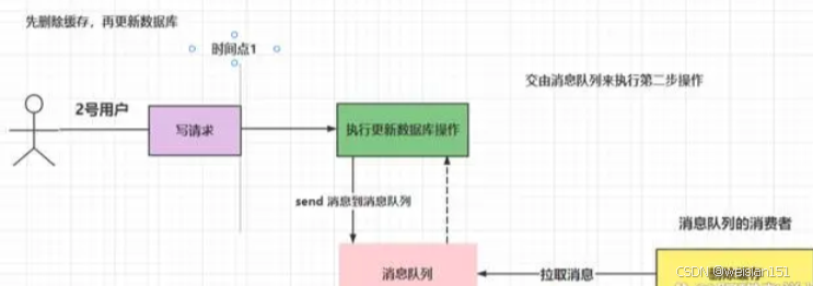 Redis篇--常见问题篇6--缓存一致性1（Mysql和Redis缓存一致，更