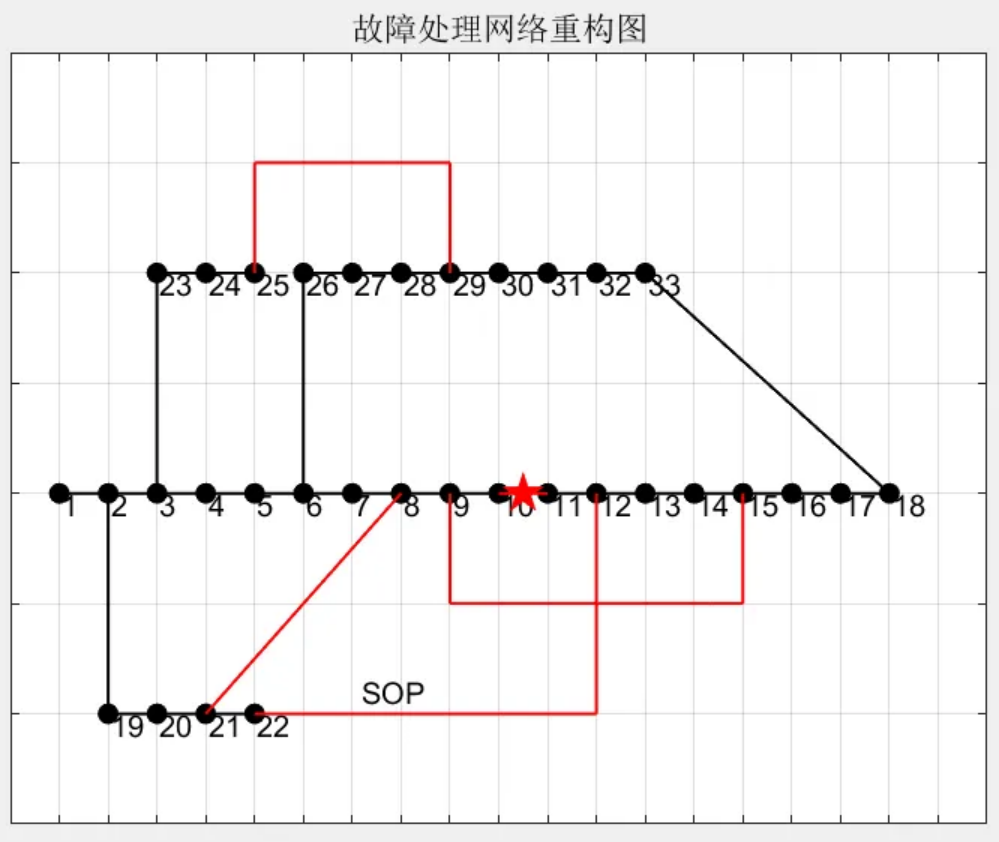 【多时段】含sop的配电网重构【含分布式电源】【已更新视频讲解】