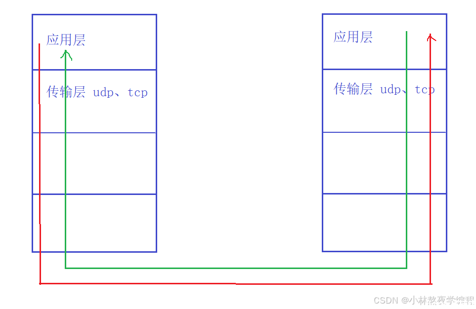 【Linux网络编程】第十五弹---传输层深度解析：端口号划分、UDP协议特性与