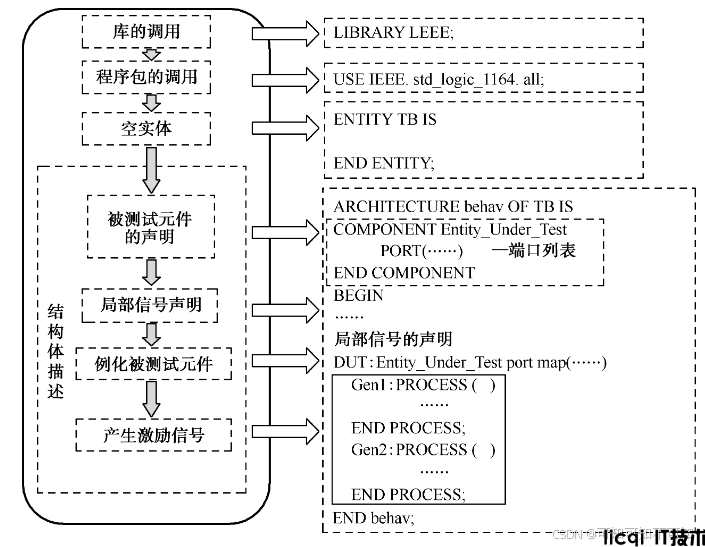 详解VHDL如何编写Testbench