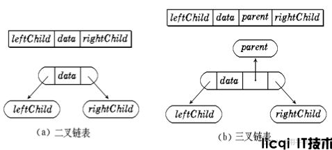 二叉树的链式存储