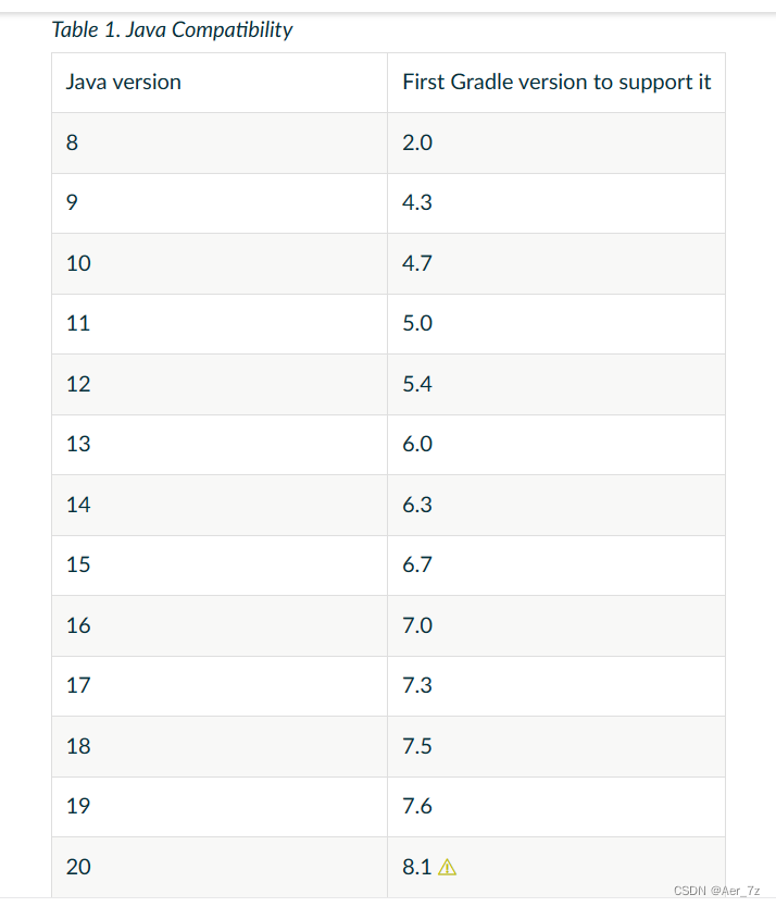 Android项目：如何确定Java版本兼容的gradle版本（Unsuppor