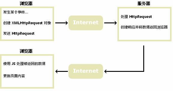 系列学习前端之第 7 章：一文掌握 AJAX